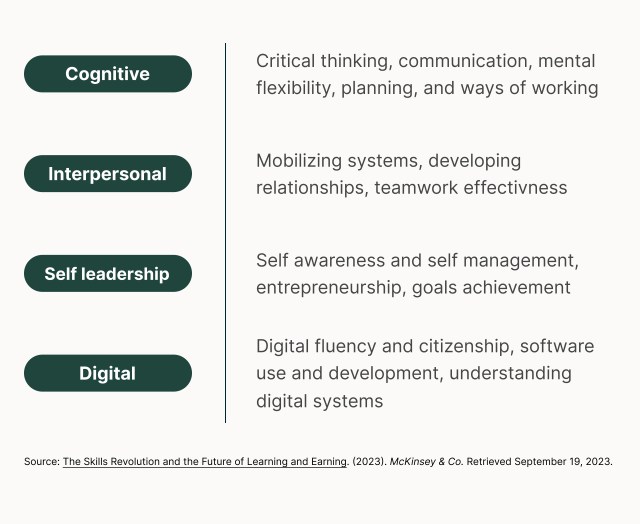 The Skills Revolution and the Future of Learning and Earning